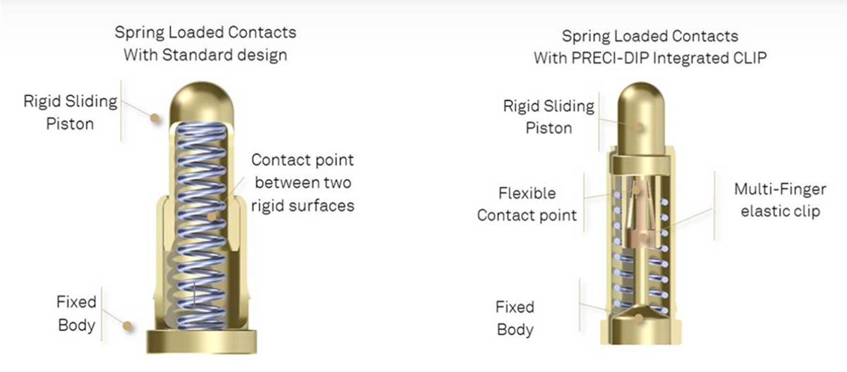 Preci-Dip Pre-Wired Connector